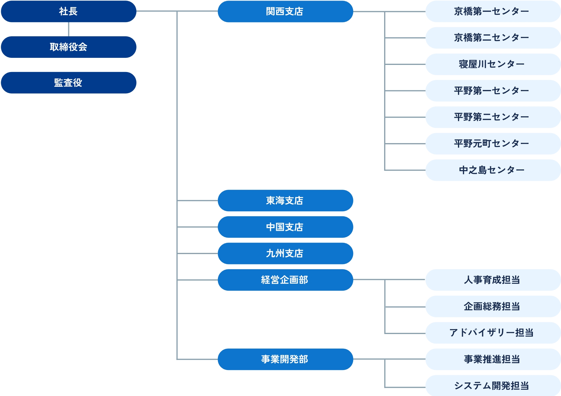 NTT西日本ルセントの組織図。社長の下に取締役会と監査役があり、関西支店・東海支店・中国支店・九州支店、経営企画部、事業開発部で構成。関西支店には京橋第一センター、京橋第二センター、寝屋川センター、平野第一センター、平野第二センター、平野元町センター、中之島センターがあり、経営企画部には人事育成担当・企画総務担当・アドバイザリー担当、事業開発部には事業推進担当・システム開発担当が配置されている。