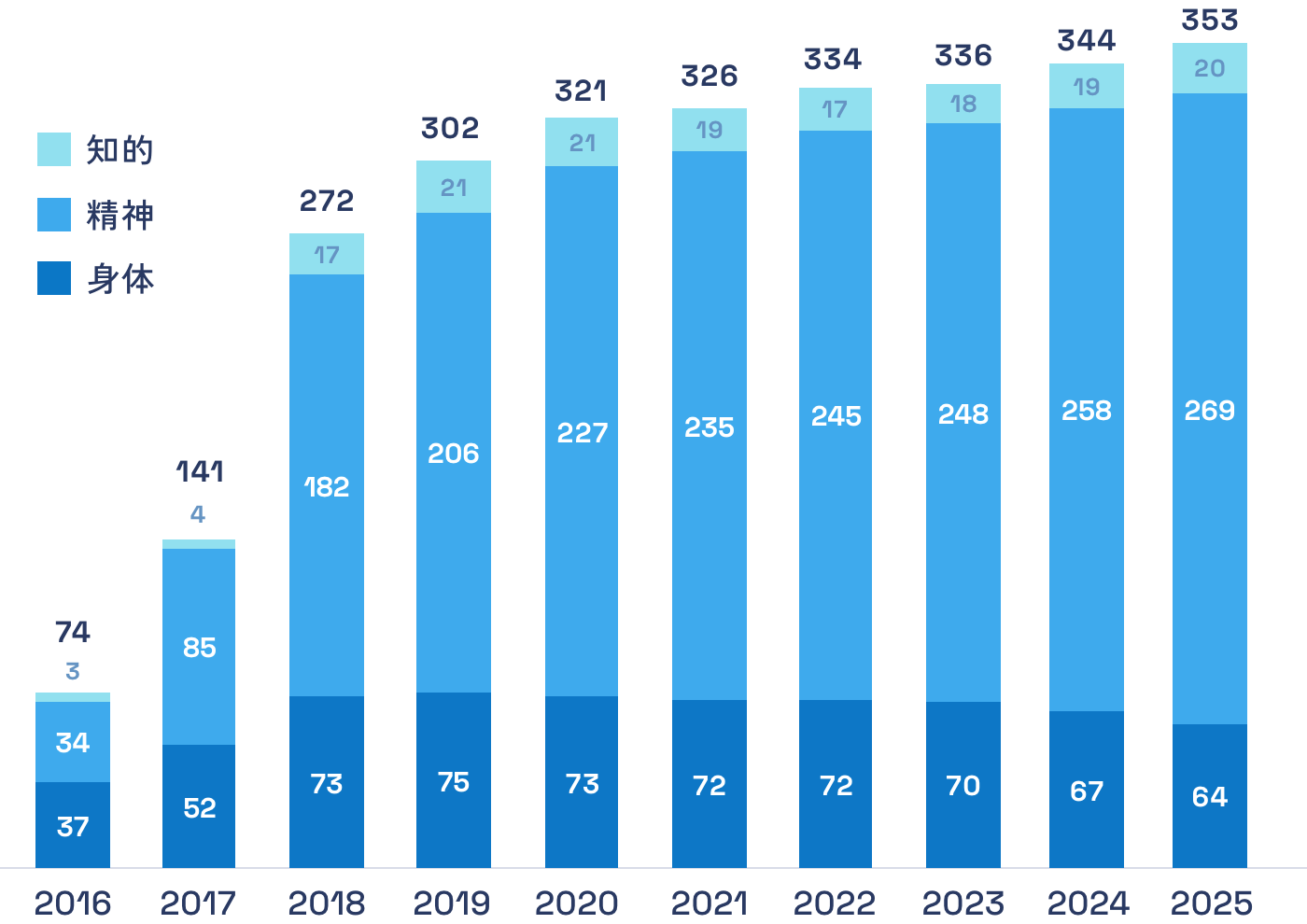 2025年353人