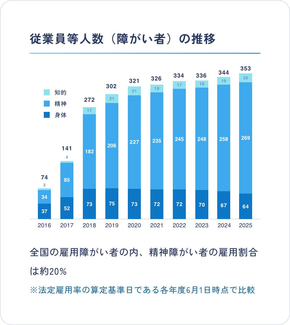 従業員等人数(障がい者)の推移、全国の雇用障がい者の内、精神障がい者の雇用割合は約20%、法定雇用率の算定基準日である各年度6月1日時点で比較