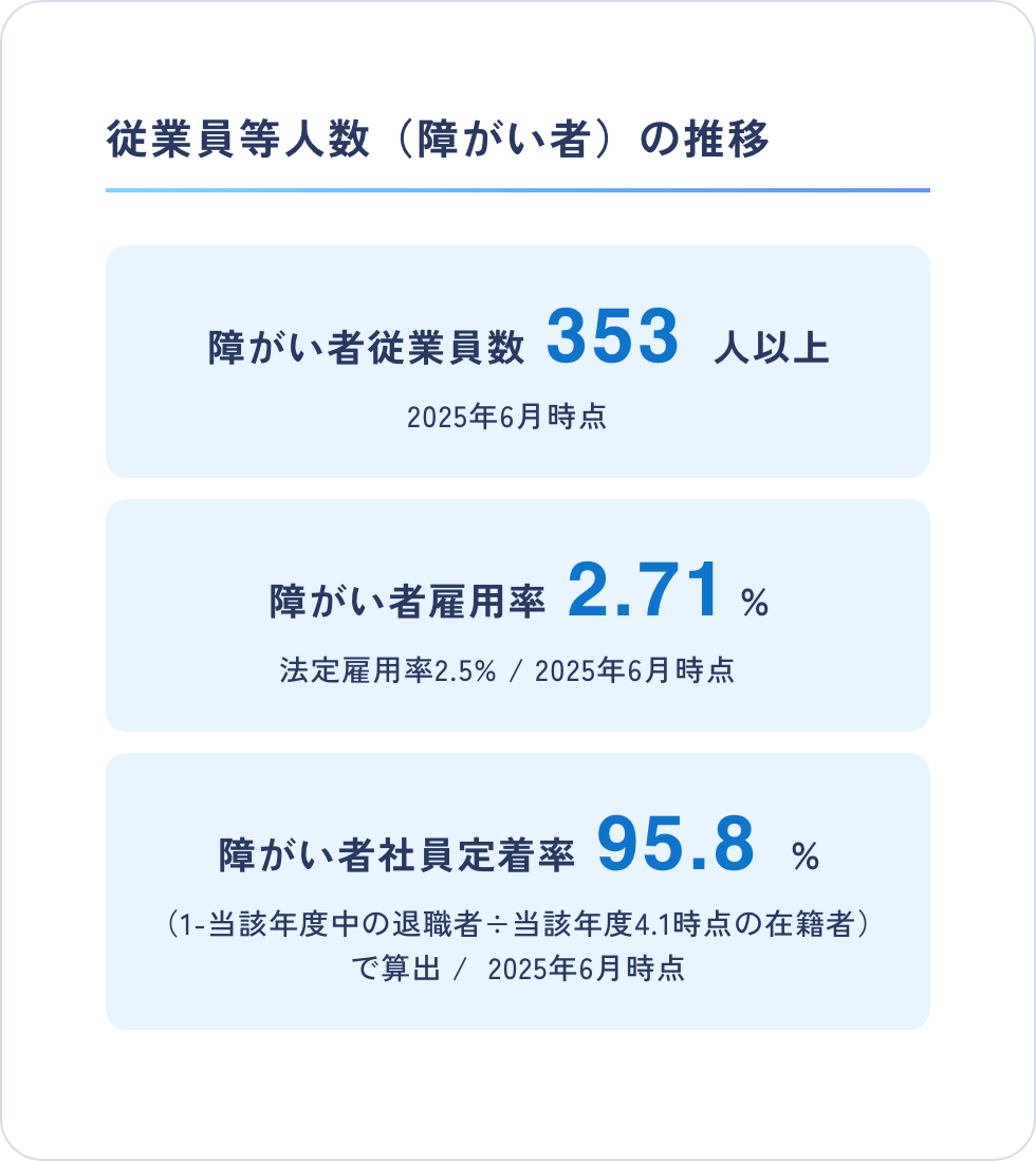 従業員等人数(障がい者)の推移、障がい者従業員数353人以上(2025年6月時点)、障がい者雇用率2.71%(法定雇用率2.5%、2025年6月時点)、社員定着率95.8%(2025年6月時点)