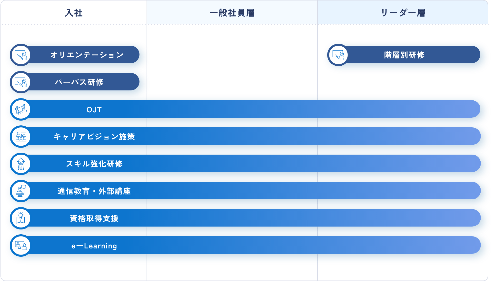 入社後のオリエンテーション、パーパス研修からリーダー層の階層別研修まで様々な研修を用意しています
